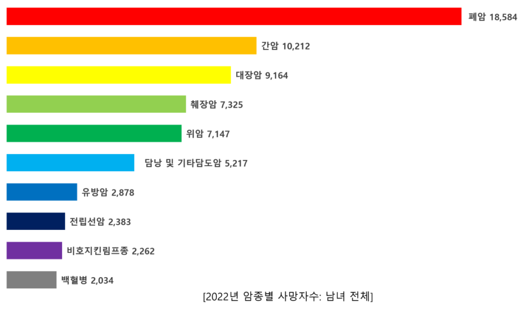 2022년 암종별 사망자수