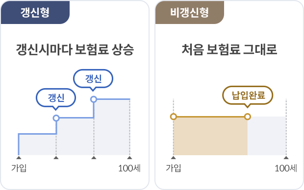 암보험 비갱신형